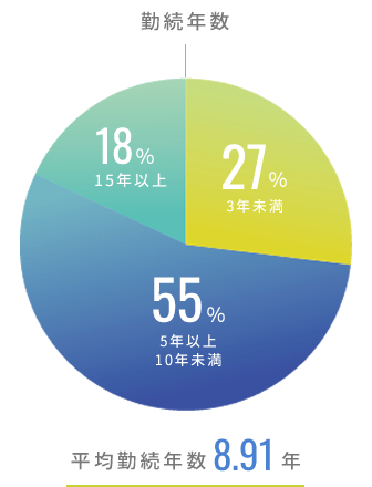 勤続年数